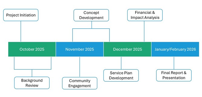 zero emissions study timeline